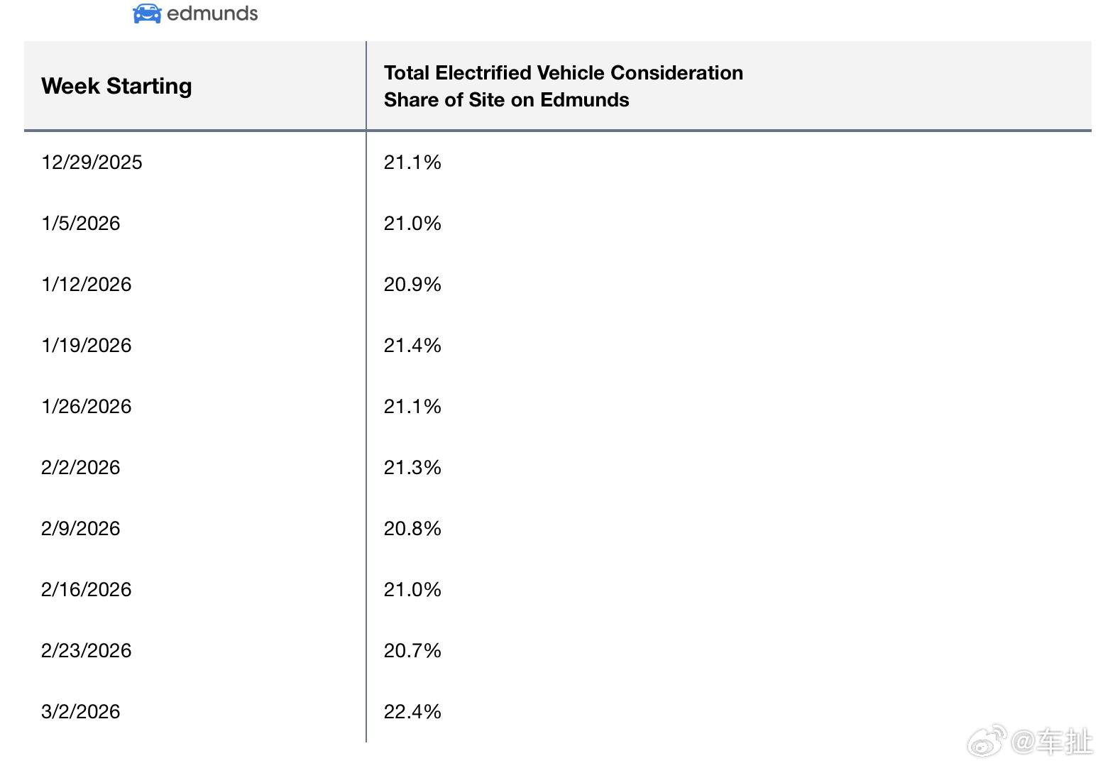 油价飙升，电动车搜索量上涨汽车网站Edmunds数据显示，随着油价飙升，网站上搜