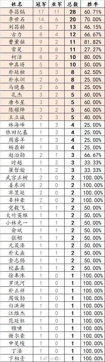 #围棋# 世冠夺取世冠的成功率（即世冠数/打入世界大赛决赛的%）以前曾发过，现在