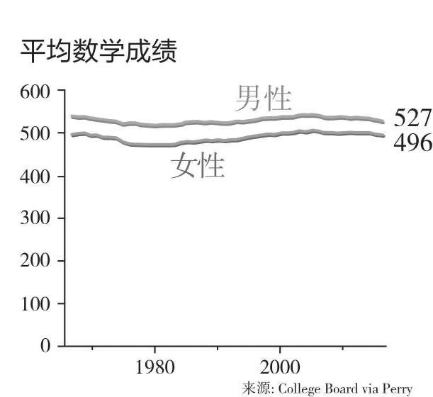 左边的图展示了自从1965年以来，所有年份男性和女性的数学考试的平均成绩。该图似