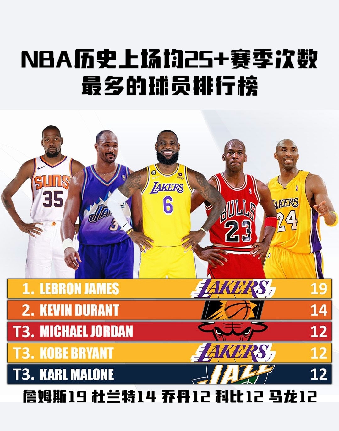 NBA历史上赛季场均25+次数最多的球员排行榜！ ​​​