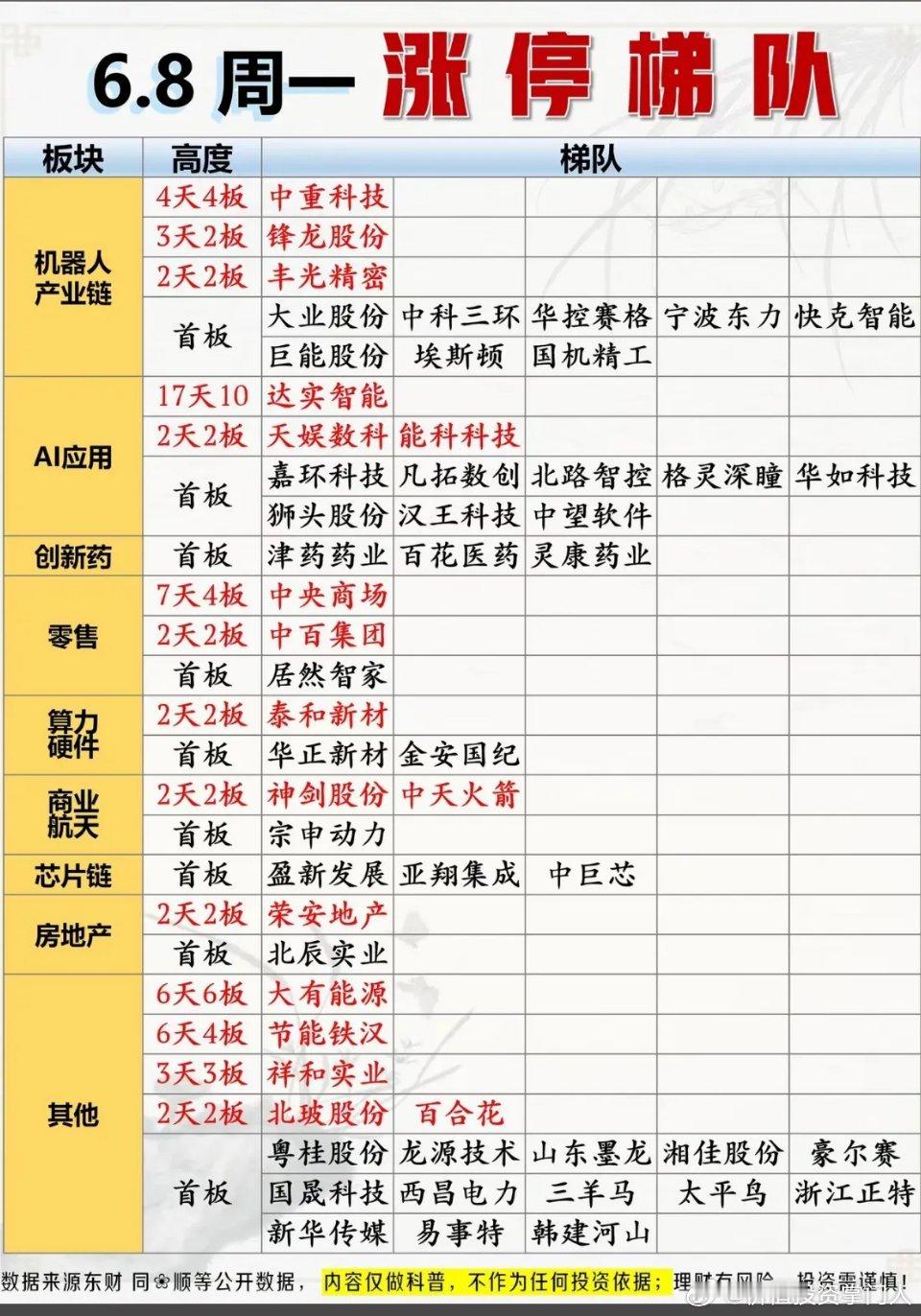 6.8周一:涨停复盘梯队+题材+高度！机器人产业链  11股涨停人工智能AI应用