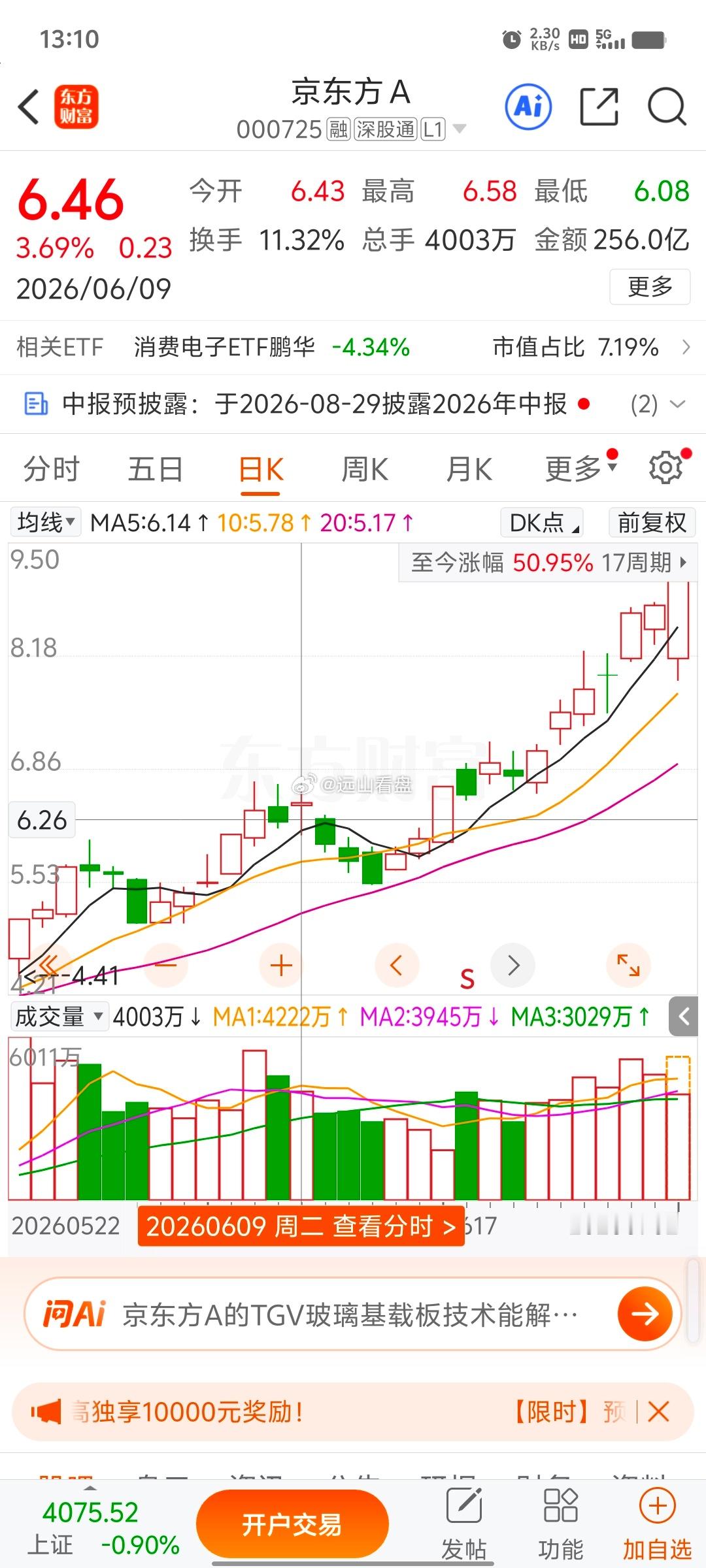 京东方Ａ sz000725[股票]漂亮，周二我们公开的京东方A，稳稳的强势拉升，