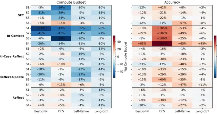 大模型“越用越快”，SpeedupLLM首次验证，大降56%推理预算