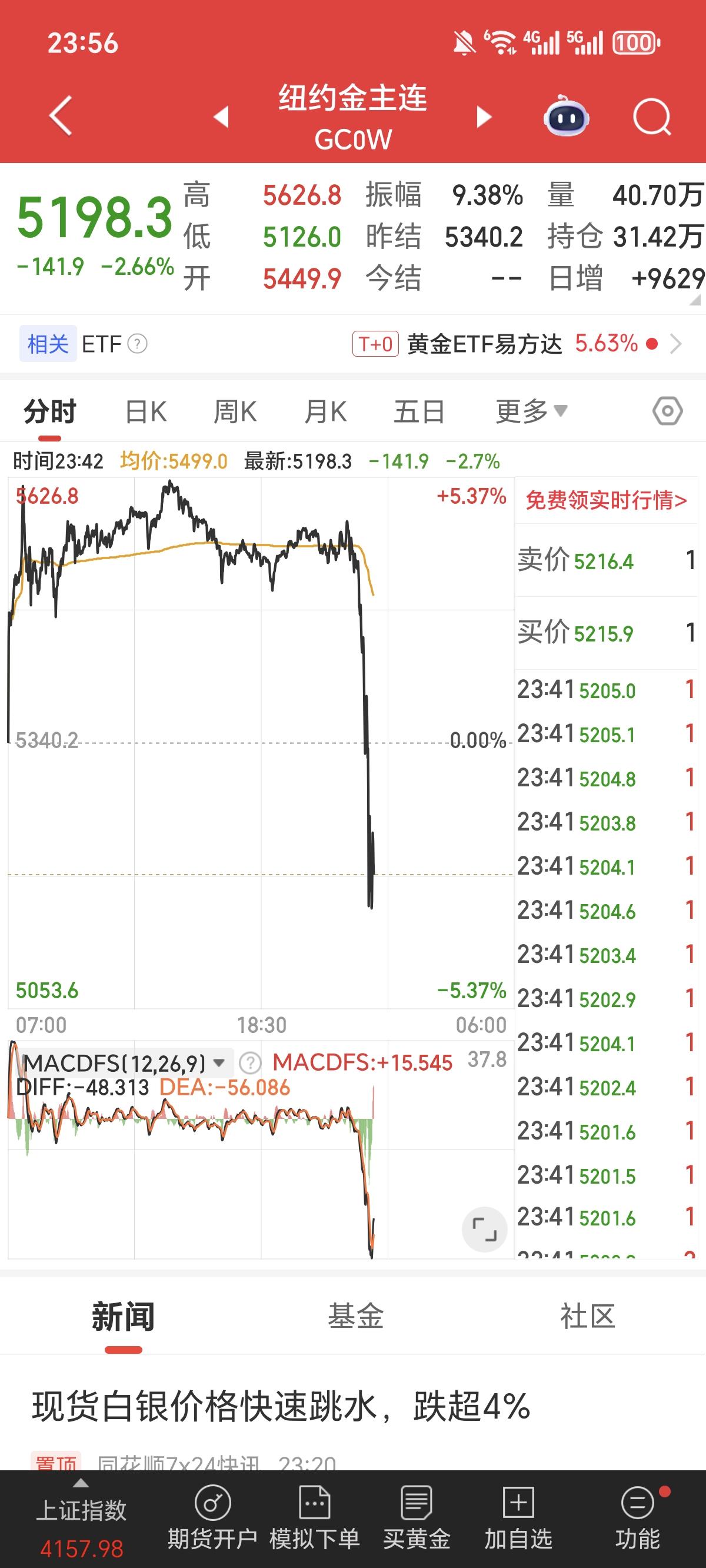黄金跳了，明天贵金属开盘。。。