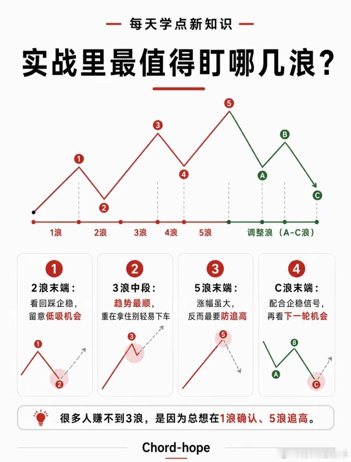 炒股的必须看懂这五浪！真正赚钱只有这两波五浪理论，一段趋势由5波推进浪+3波调整