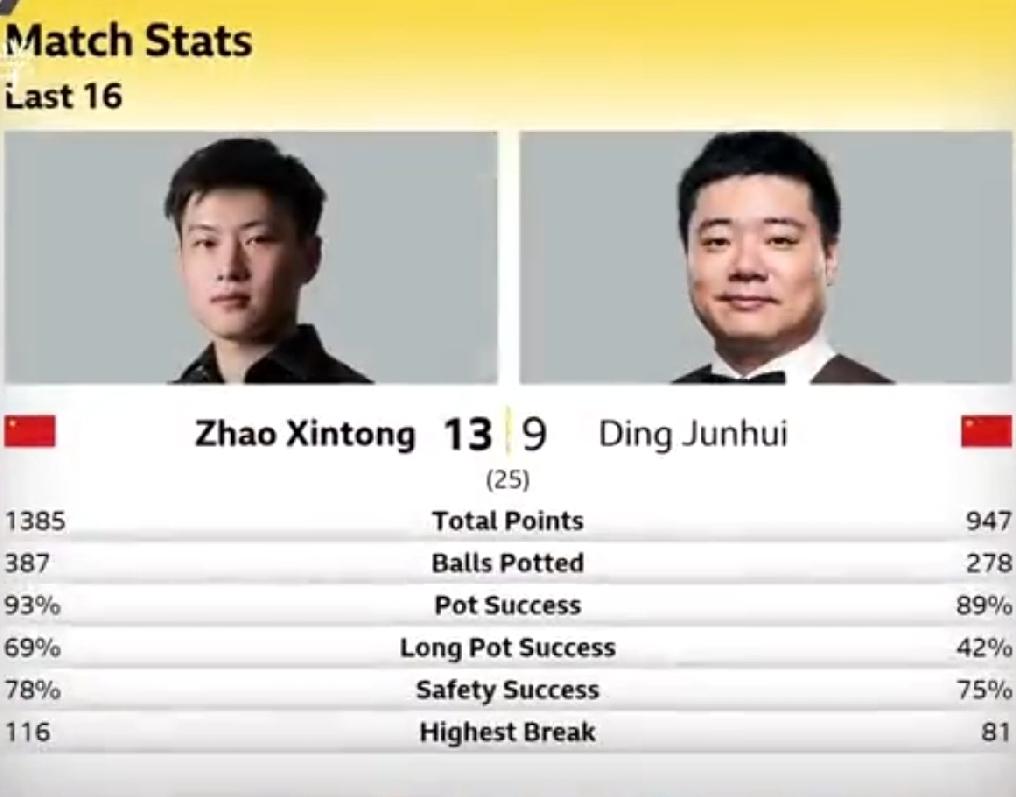 丁俊晖9-13告负，赵心童晋级8强，

       丁俊晖与赵心童的世锦赛第二