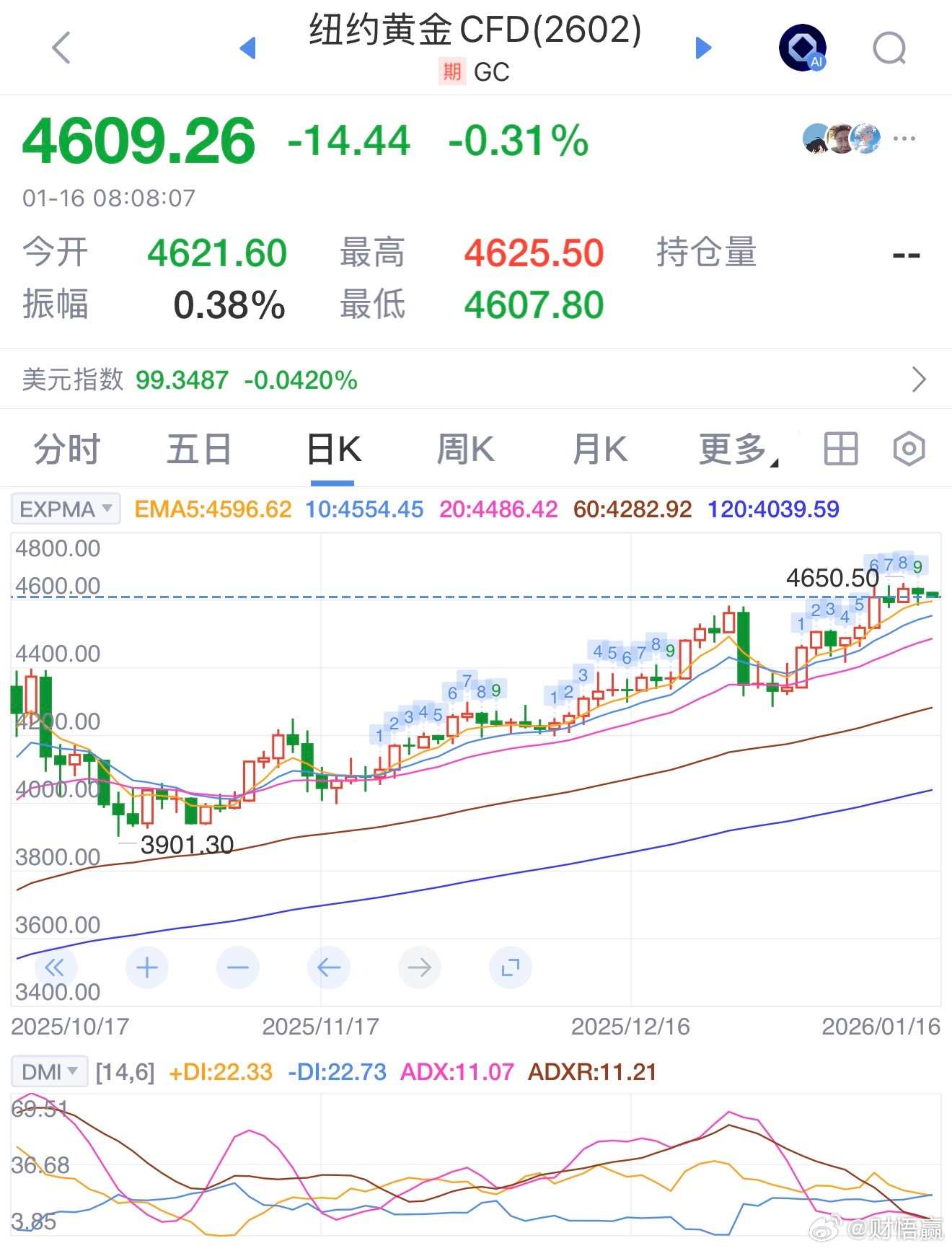 周四（1月15日）纽约尾盘，现货黄金跌0.24%，报4615.19美元/盎司，亚