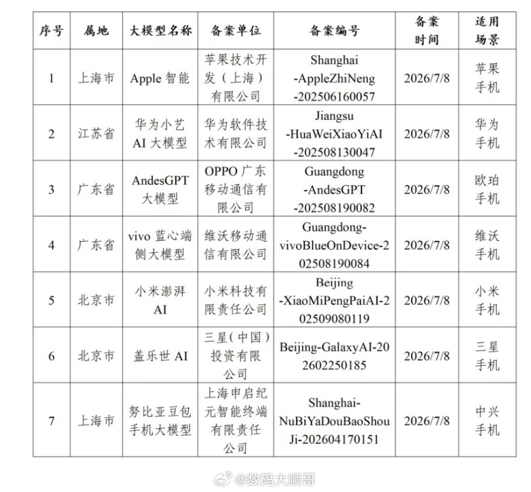 看手机AI大模型备案名单公布了，华米苹果和努比亚豆包都在里面。第二代豆包AI手机