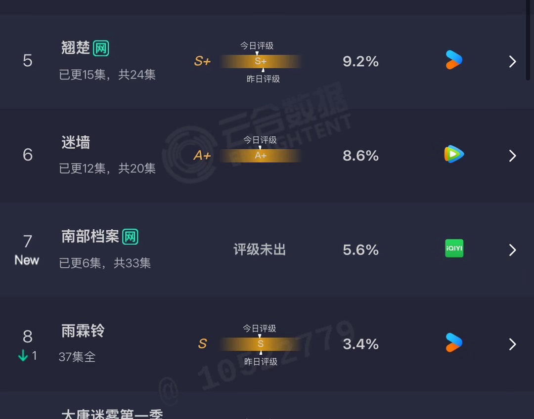 丁禹兮张新成新剧首日云合5.6%南部档案云合表现 丁禹兮张新成新剧首日云合5.6