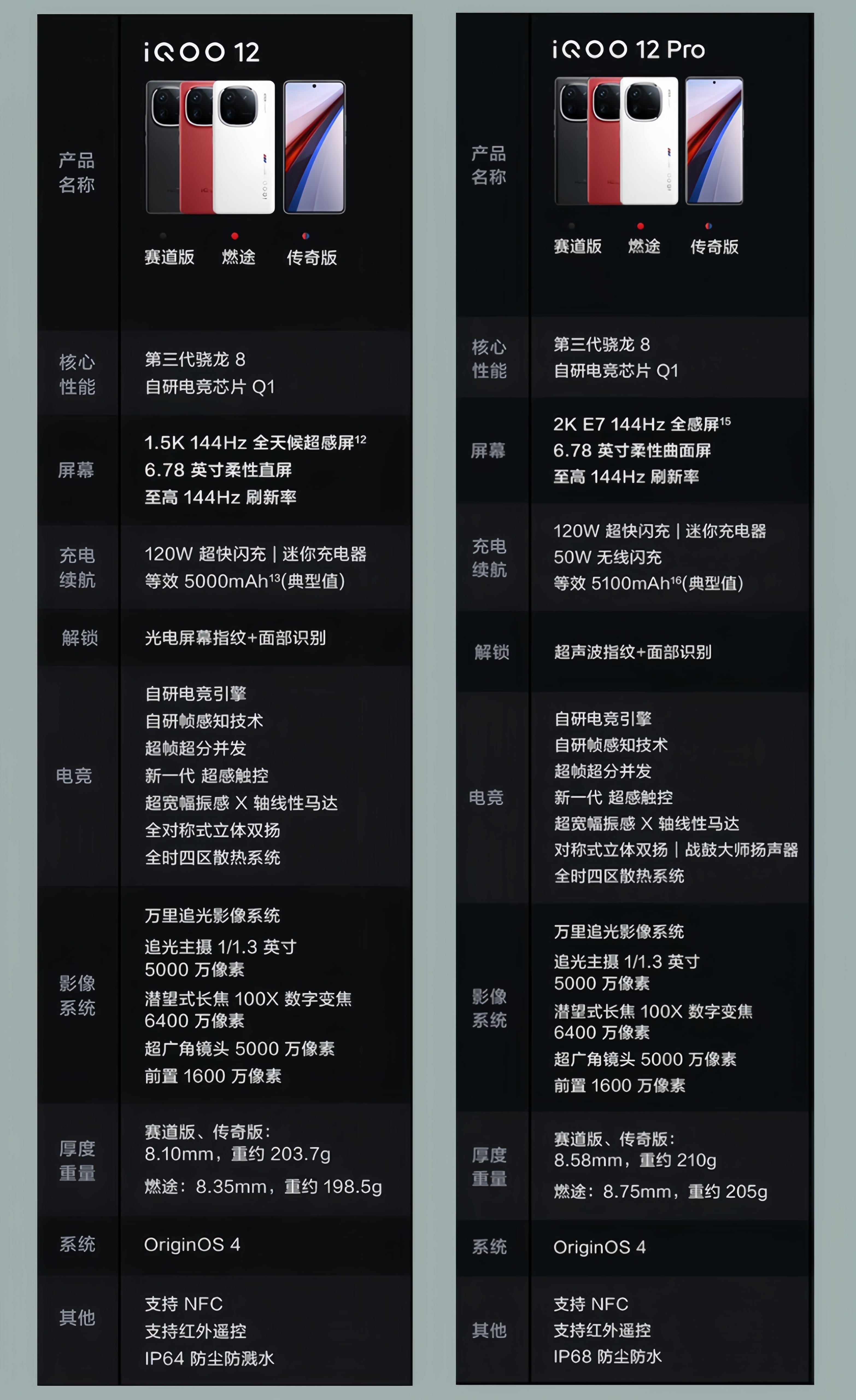 一张图看懂iQOO12 与 iQOO 12 Pro配置差距！总之今年的旗舰，标准