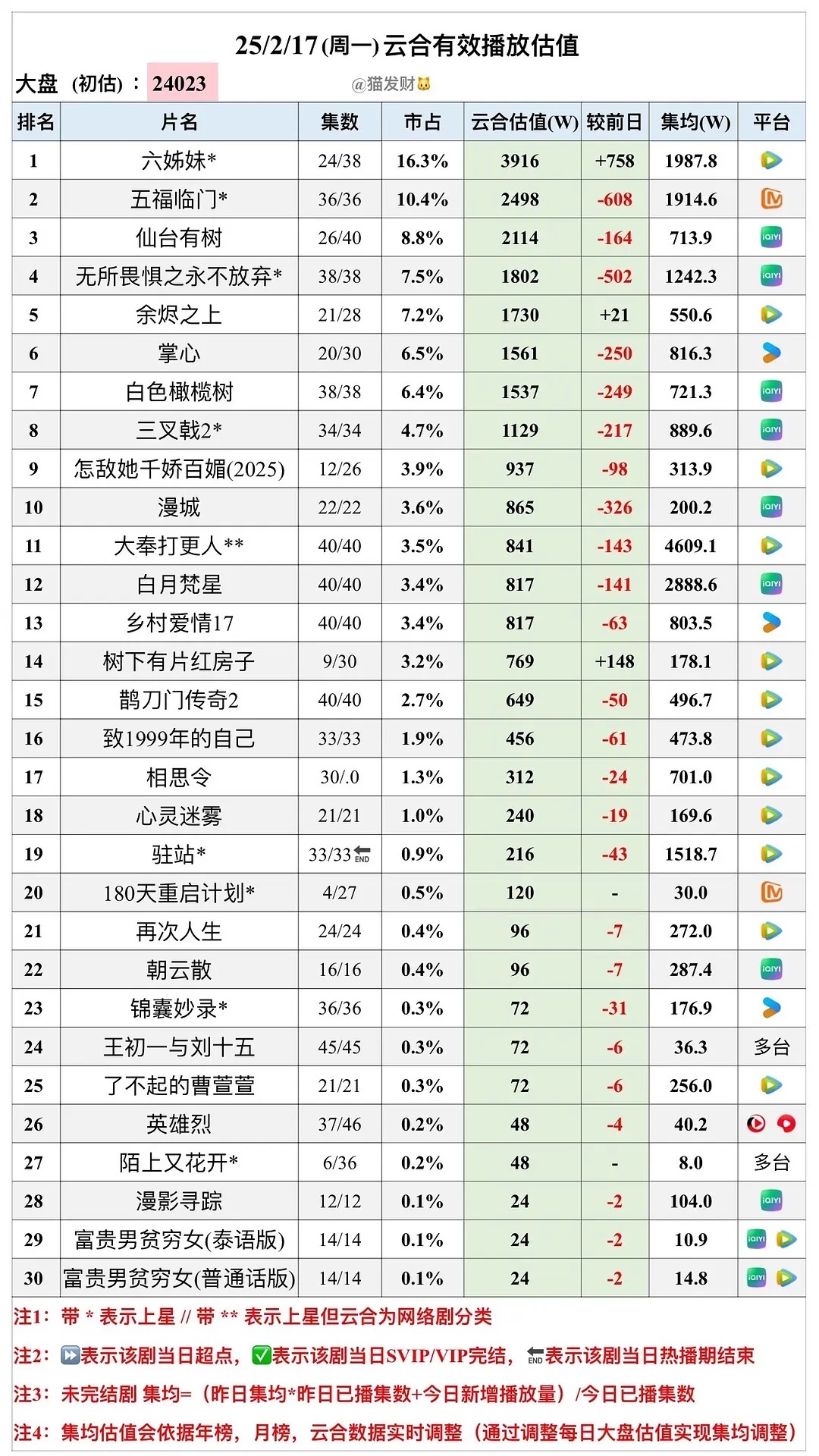 影视剧数据每日播报  20250218酷云云合票房播报 