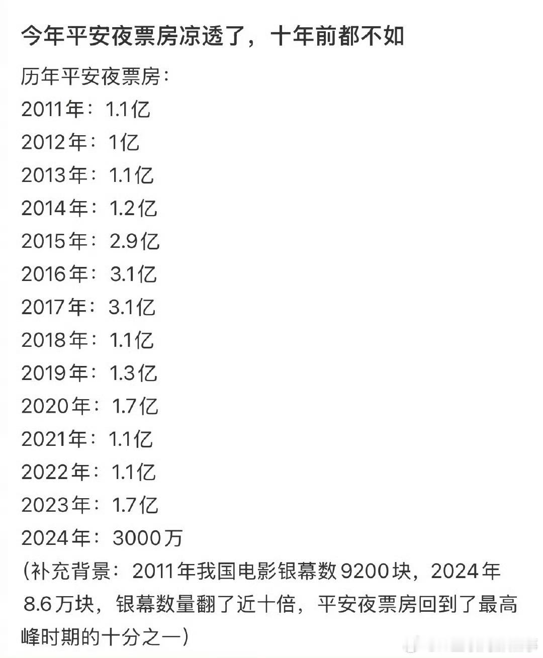 圣诞节 今年圣诞节应该是最冷清的，电影票房应该也是最近几年最低的。 