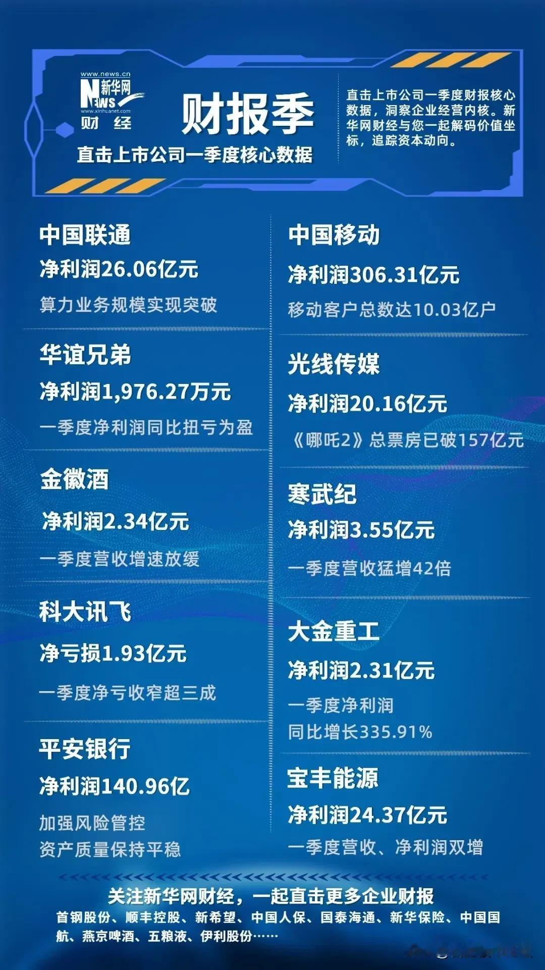 这些大型上市公司里，基本都是很赚钱。
就科大讯飞还亏了不少钱，连华谊兄弟都赚钱了