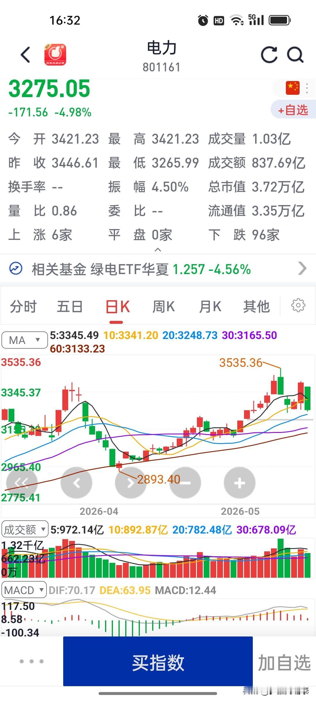 电力板块一天跌近5%！是机会还是风险刚开始？

今天电力板块暴跌4.98%，板块