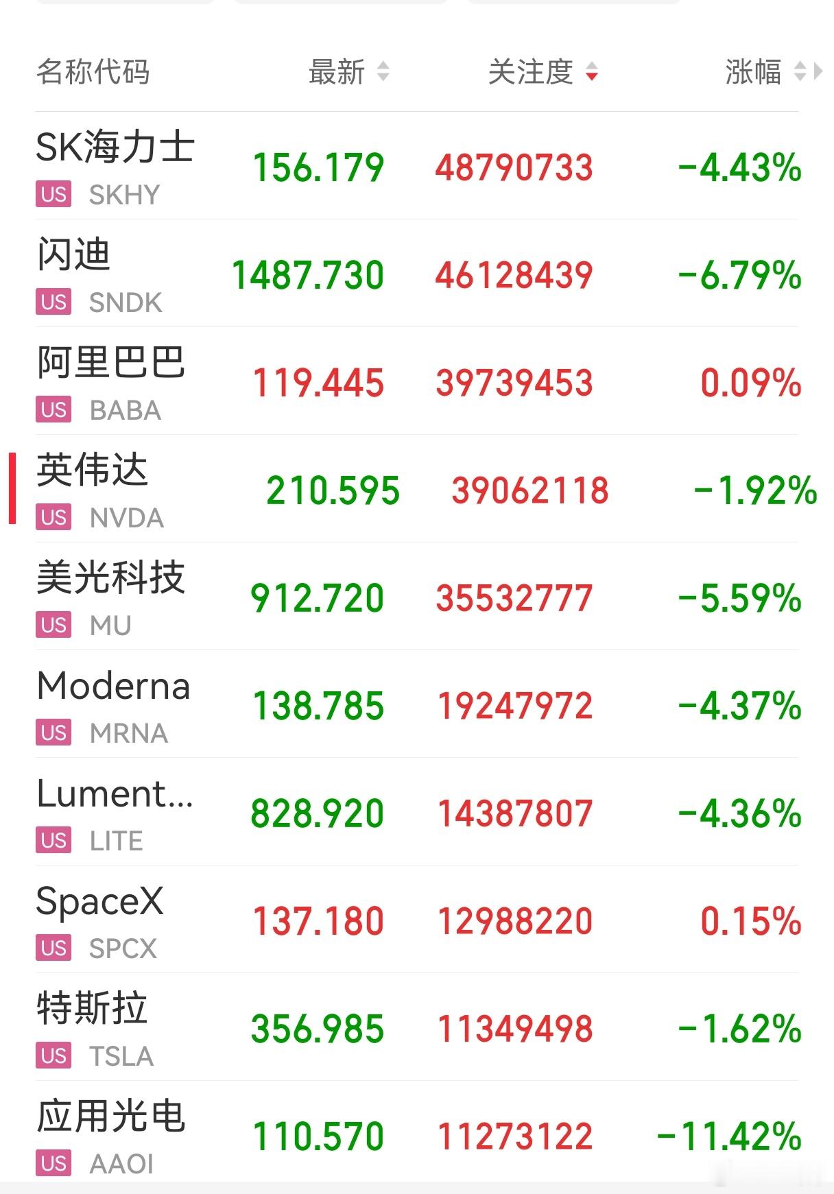 美存储板块大跌美股存储板块又熄火了。不过咱A股已经提前调整了，明天问题不大。期待