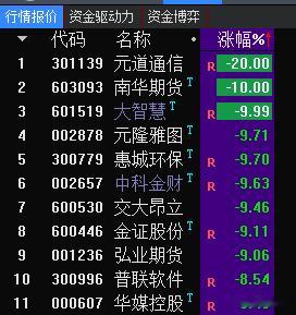 近期强势的高标情绪个股今天出现了集体的退潮， 短期市场市场情绪和资金的做多动能都