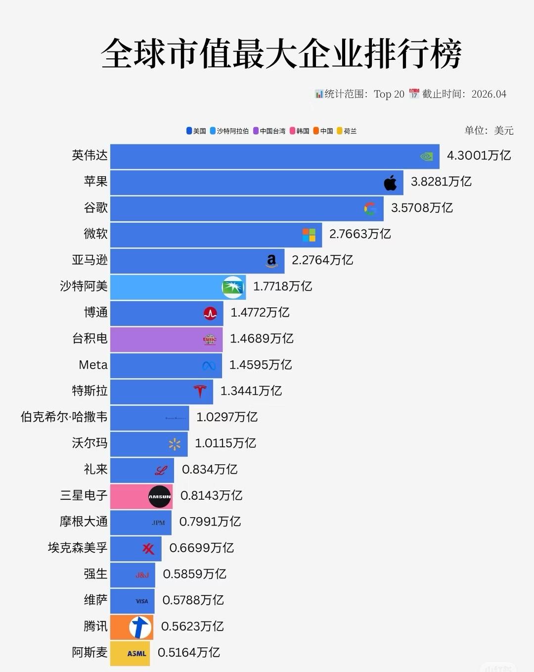 最新全球市值前20强出炉，中国有两家入围！台积电排第8，市值1.46万亿美元，作