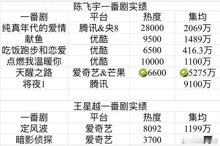 陈飞宇、王星越一番剧实绩 
