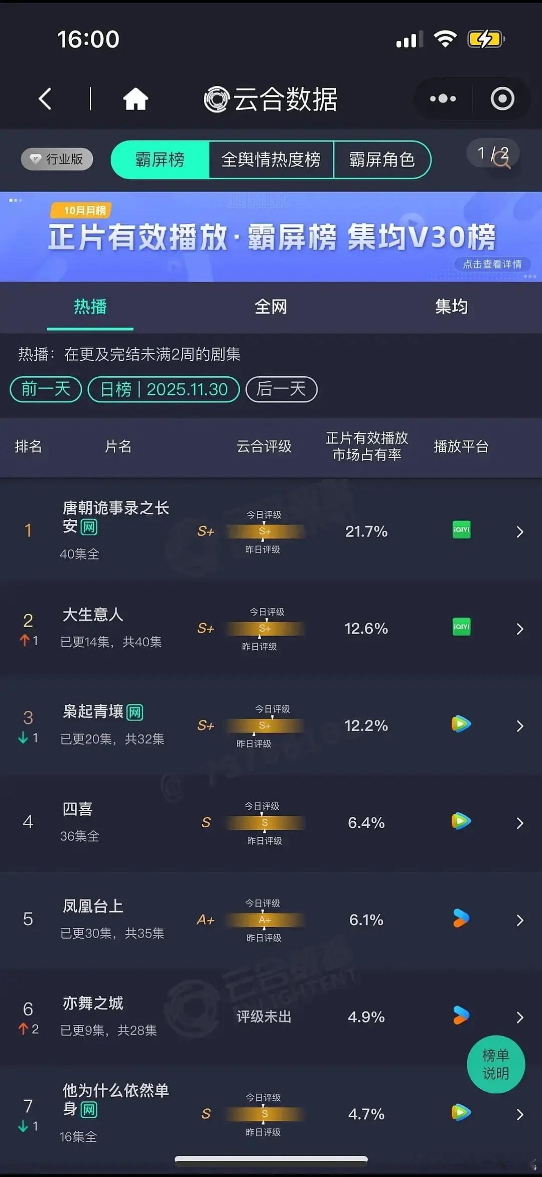 11.30 云合☁️ 大生意人12.6%， 枭起12.2%，亦舞之城4.9% 