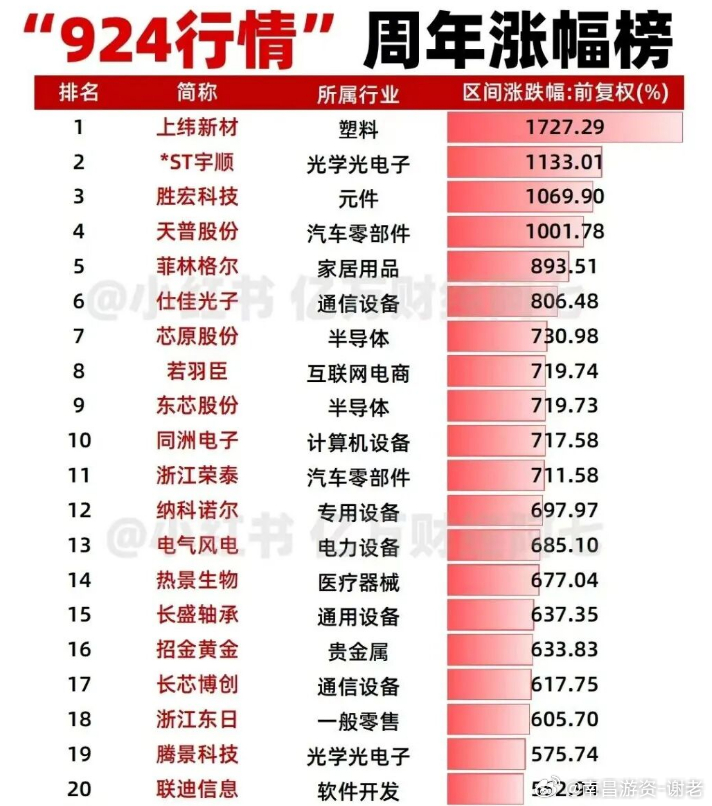 a股924行情1周年 时间真快，一年就这样过去了，有4位大哥在这一年的时间里超过