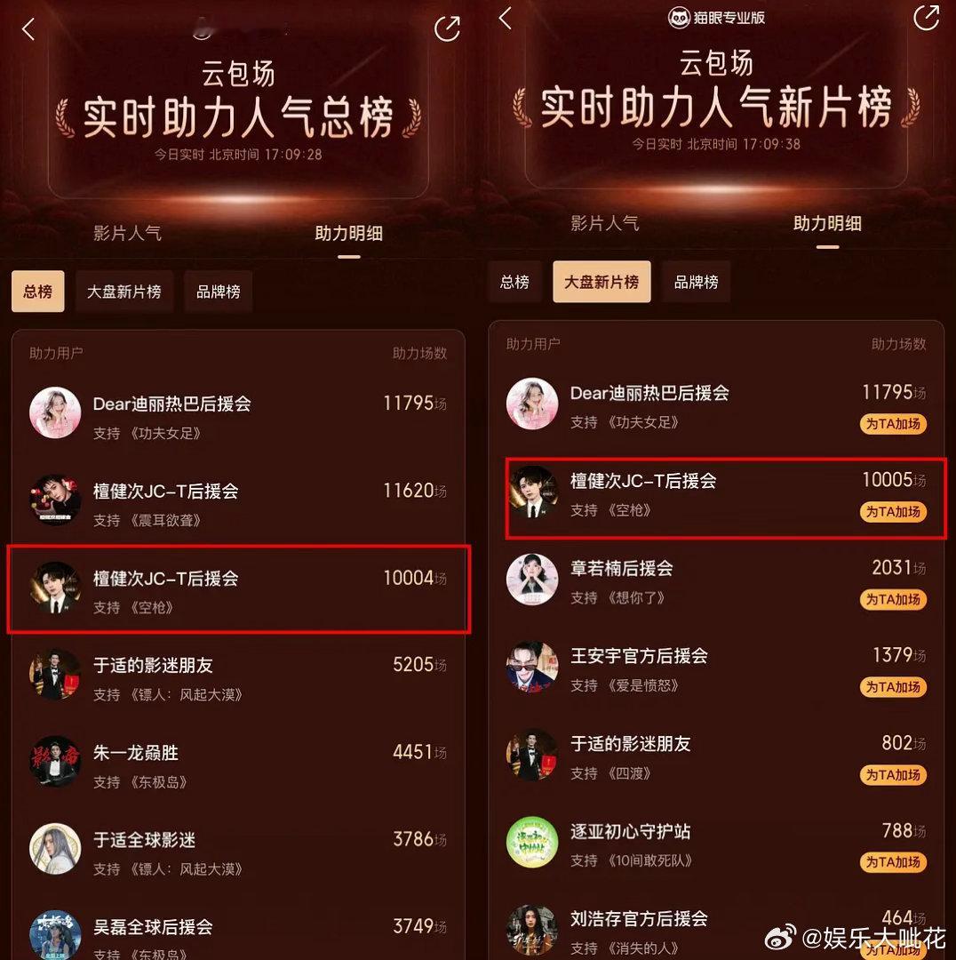 檀健次粉丝冲的好快，自《空枪》宣布空降后，才一天时间空枪云包场领取已超5.5万人