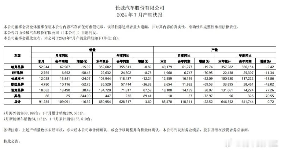 　　长城汽车7月销量9.12万辆，同比下降16.32%。其中，新能源销售2414