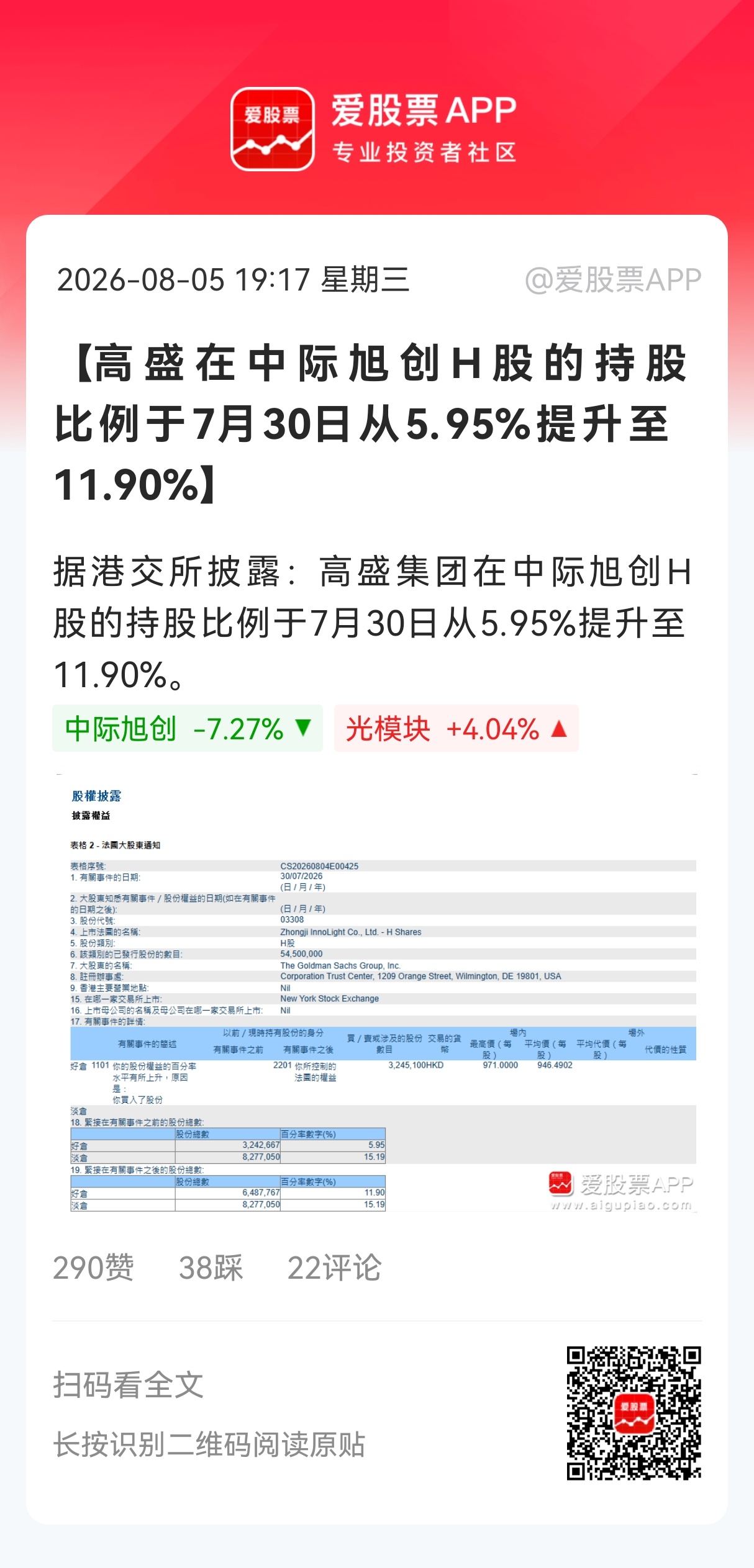 【高盛在中际旭创H股的持股比例于7月30日从5.95%提升至11.90%】据港交