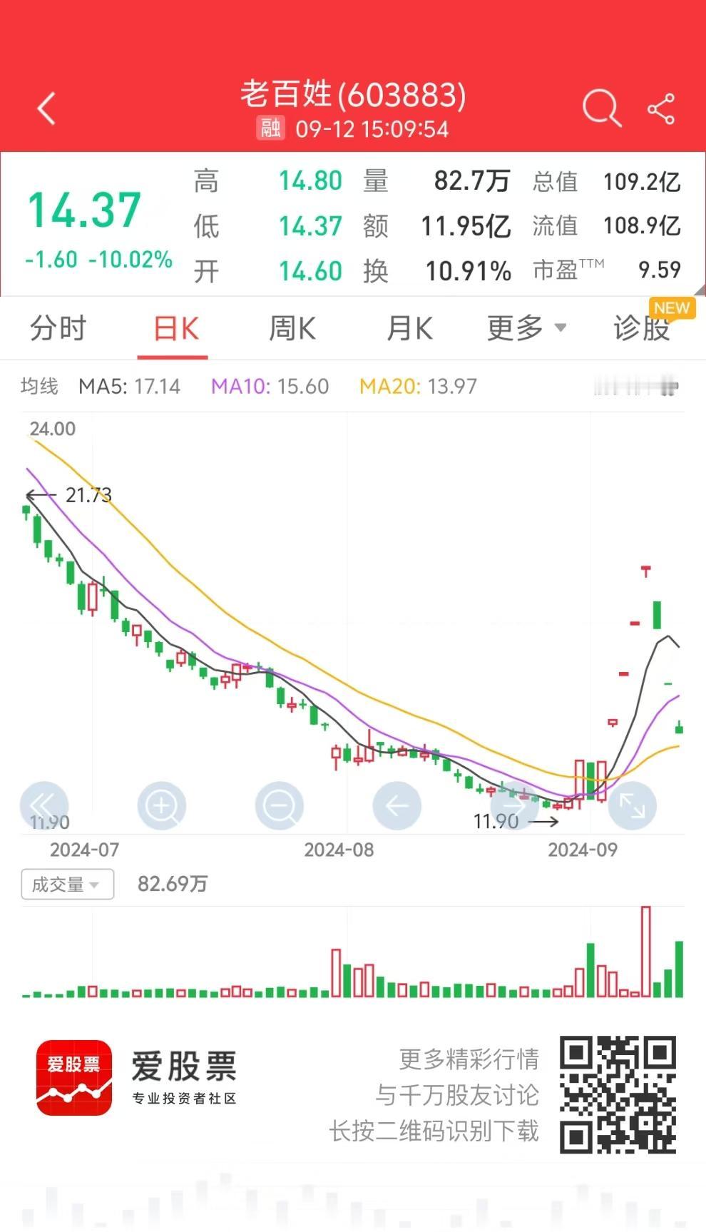 看了下老百姓的K线，技术形态还是比较恶劣的。一字连板上山，又一字连板下山，简直要