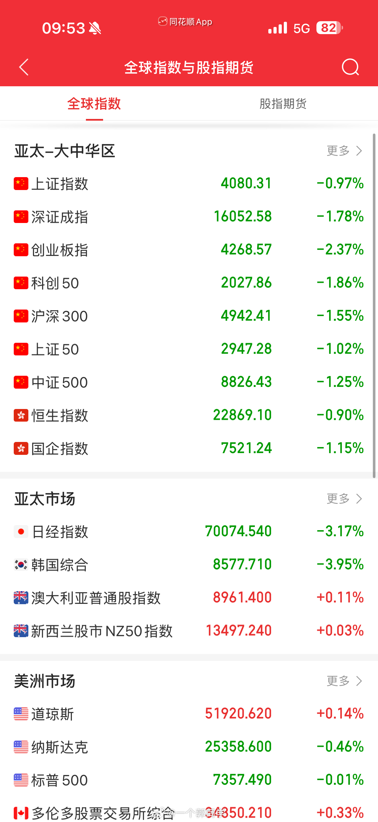 2026.06.26 盘前参考:1、指数连涨两天，但前天4000多家下跌，昨天跌