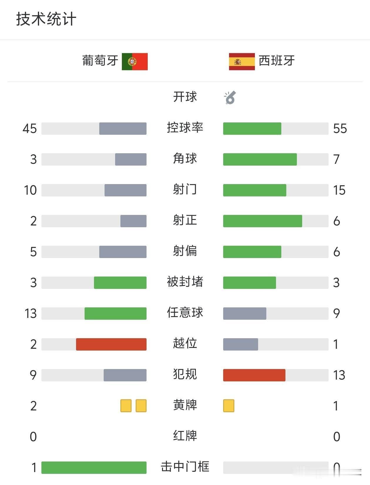 当西班牙夺得本届世界杯冠军后，我们再回看那场伊比利亚德比，不难发现葡萄牙踢得很好