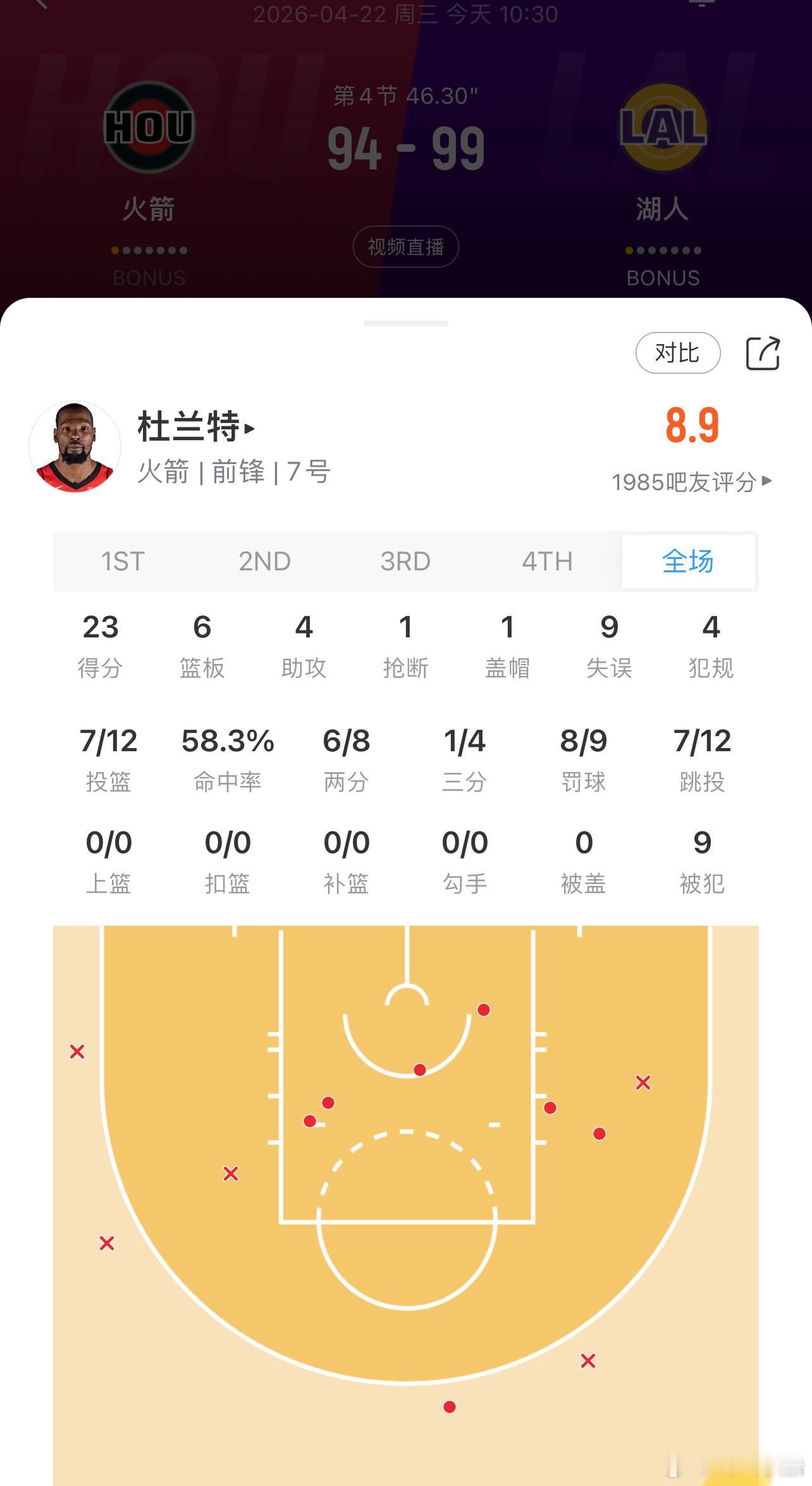 杜兰特已经9次失误了！ 