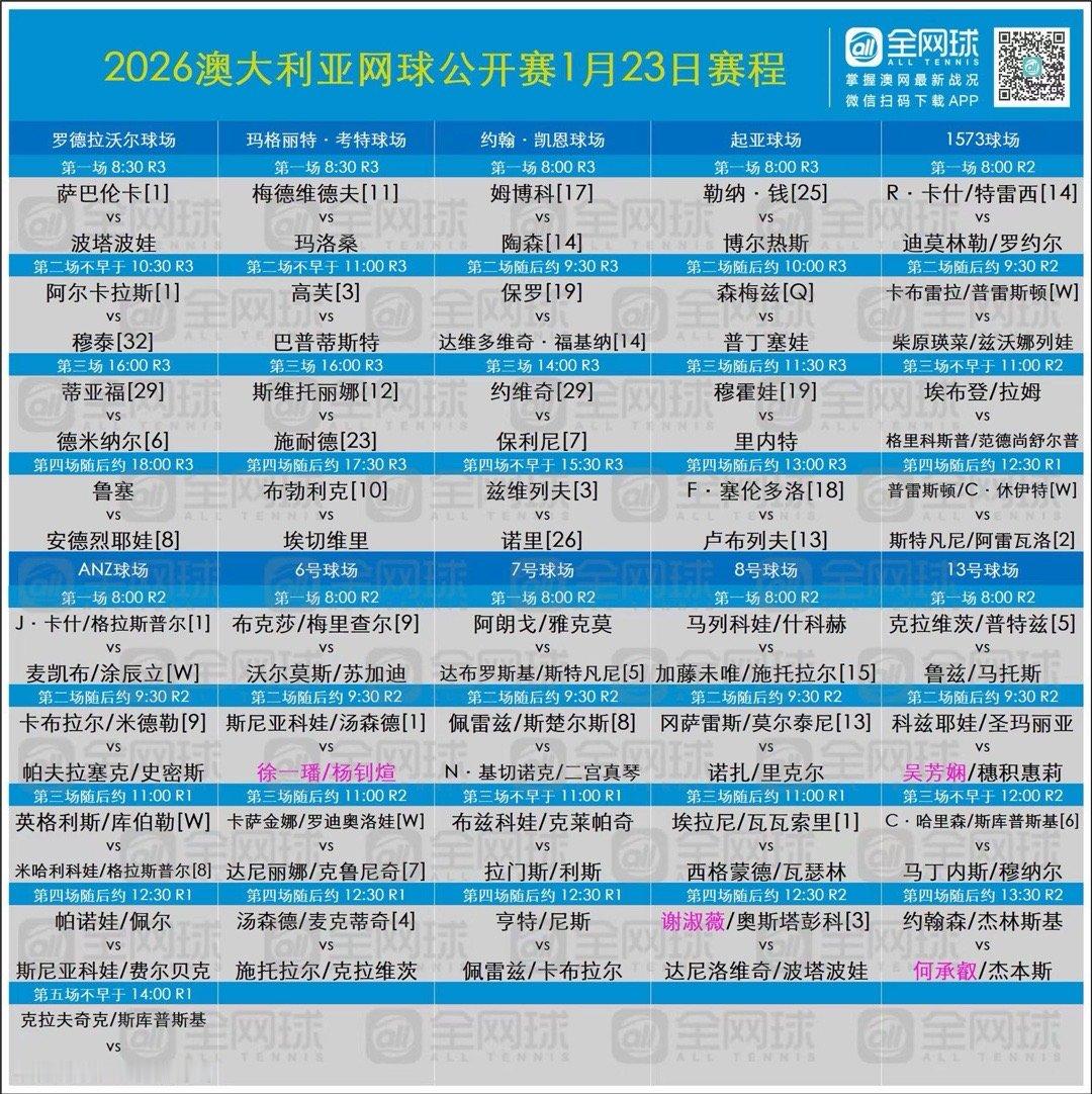 澳网第三轮第1比赛日中心球场：萨巴伦卡vs波塔波娃、阿尔卡拉斯、蒂亚福、安德烈娃