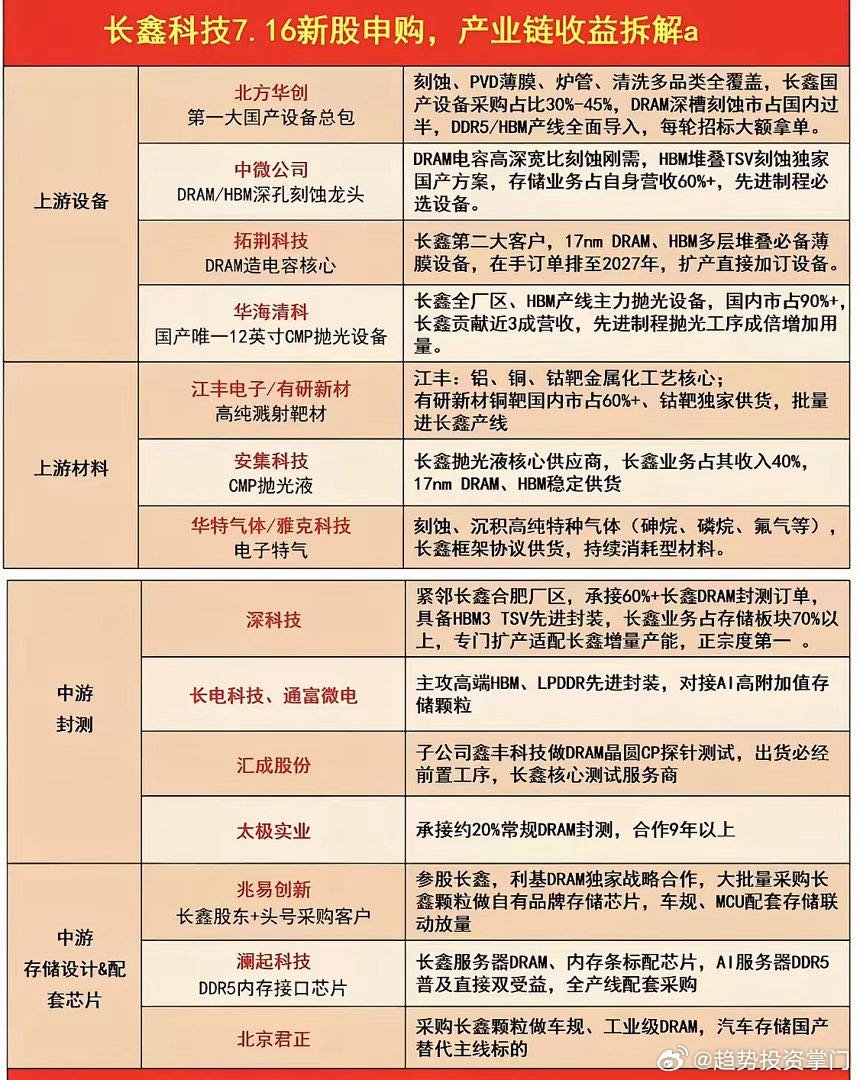 长鑫科技申购产业链拆解 