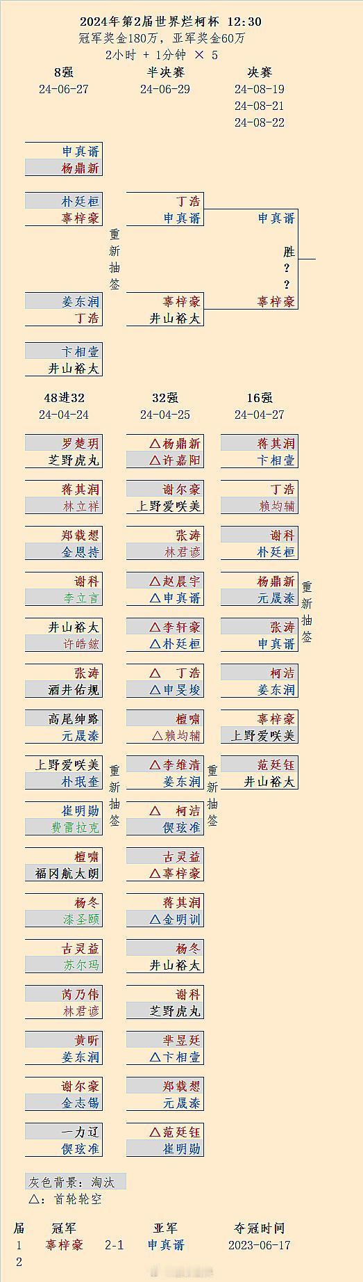 申真谞拿到第2届世界烂柯杯冠军点，接龙后的辜梓豪错失唯一走回均势的机会 #围棋#