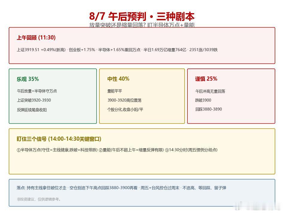 【8/7 午后预判】上午震荡走高、半导体重回万点，下午三种剧本——放量突破还是缩