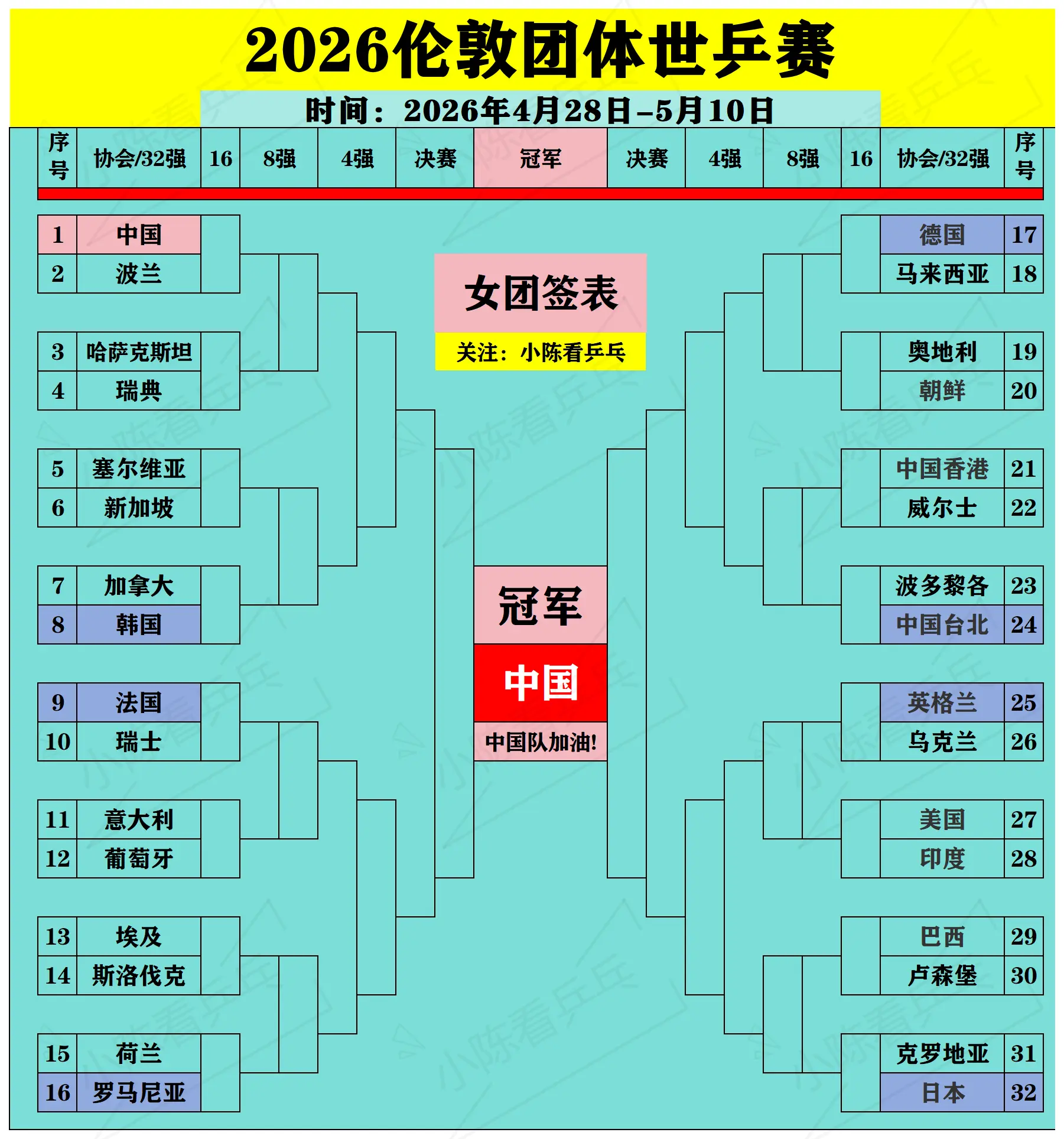 2026伦敦团体世乒赛男女团淘汰赛签位图。2026伦敦团体世乒赛男女团...
