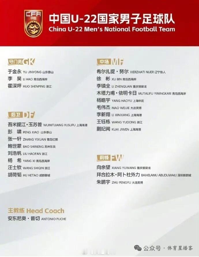 U22国足大名单公布中国足协公布新一期U22国足集训名单山东泰山队的于金永，彭啸