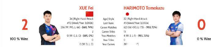 张本智和对薛飞三连败薛飞3比2张本智和在刚结束的wtt多哈球星挑战赛1/8决赛中