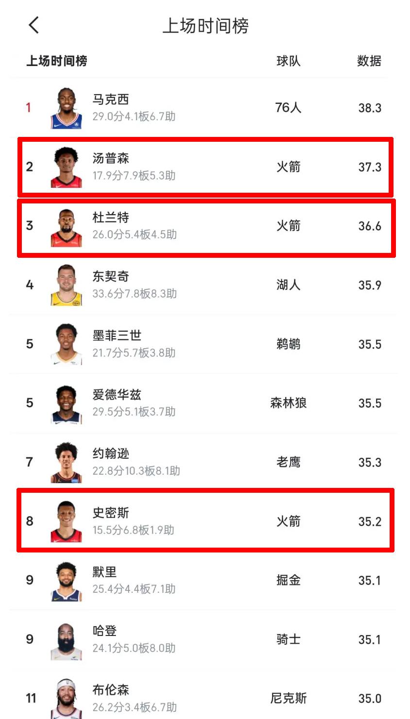 榜单的前十里有三个都在火箭！
看看这份上场时间榜，别的队都是只有一个球员上榜的，