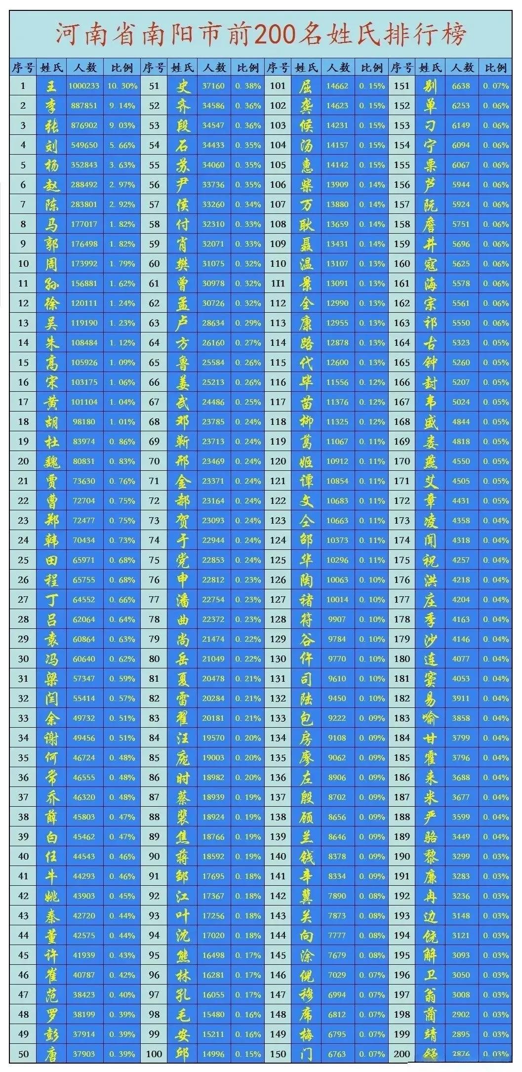 南阳市前100名姓氏最新统计排名！