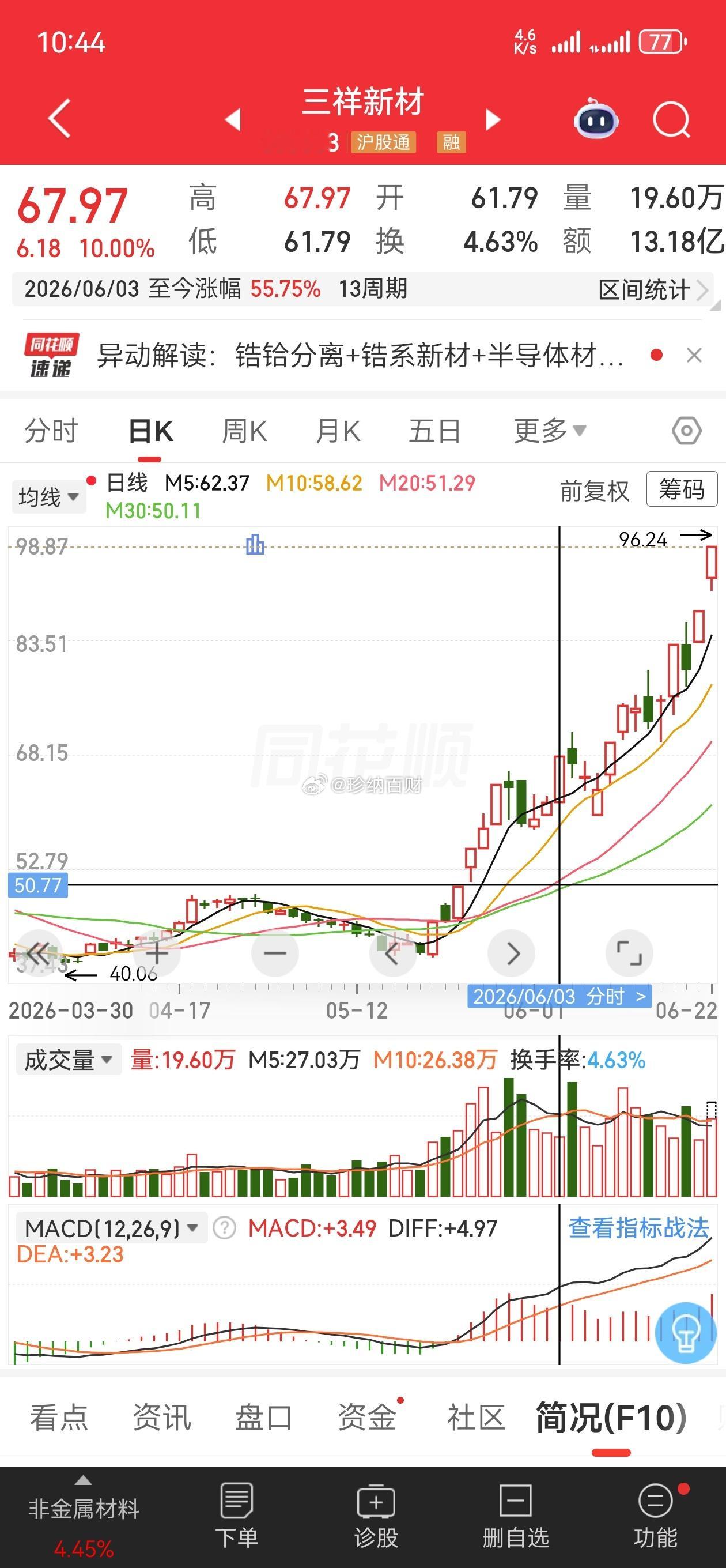 三祥新材，分享完涨幅已超55%今天继续封板！点赞一起吃肉 