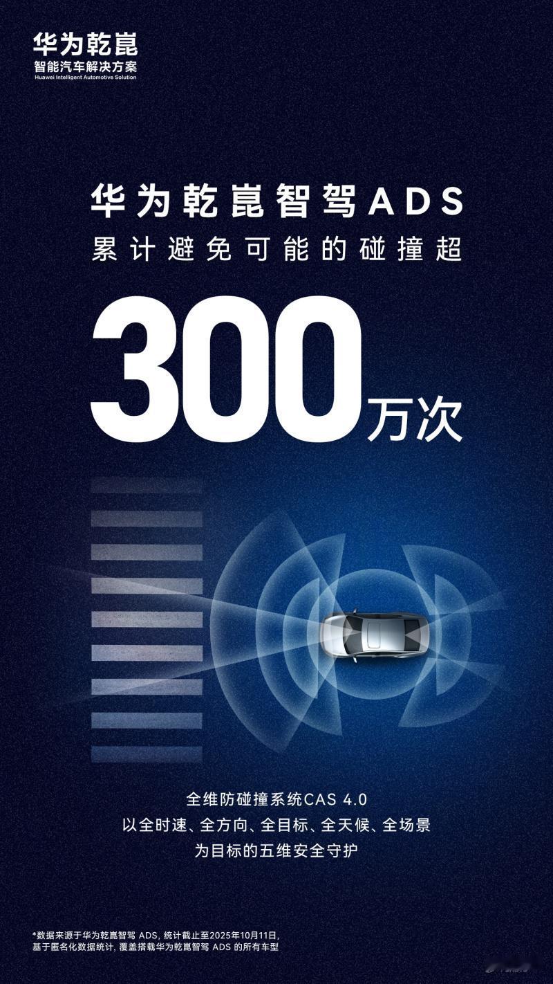 华为乾崑智驾ADS系统宣布，截至2025年10月11日，已累计避免可能的碰撞超过