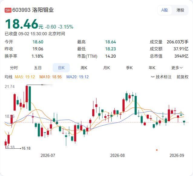 洛阳钼业的中期分红终于官宣了。公司公告显示，2026年半年度A股每股派现0.09