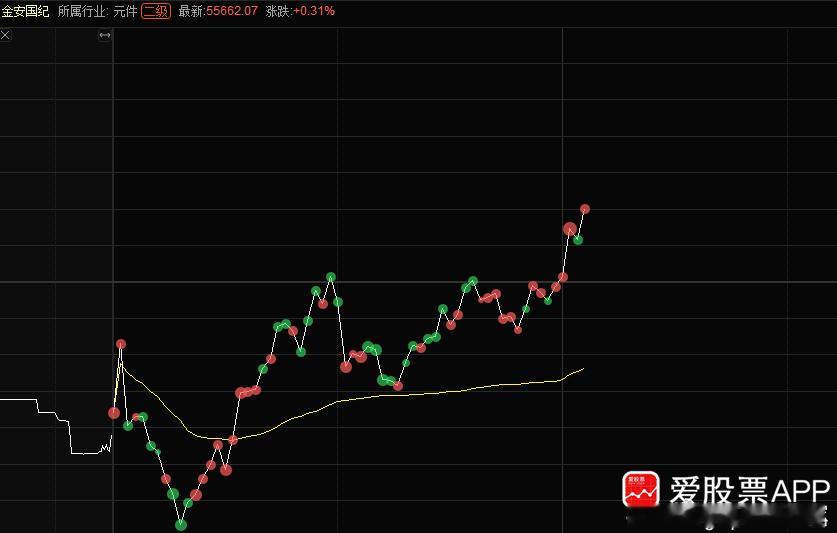 “小金子”开始发力，各位现在成本大概什么价位？ 