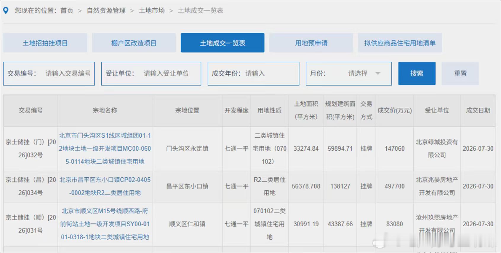昨天，北京一共有三宗土地出让，且溢价率都超过了10%。这三宗地很特殊，都不在主城