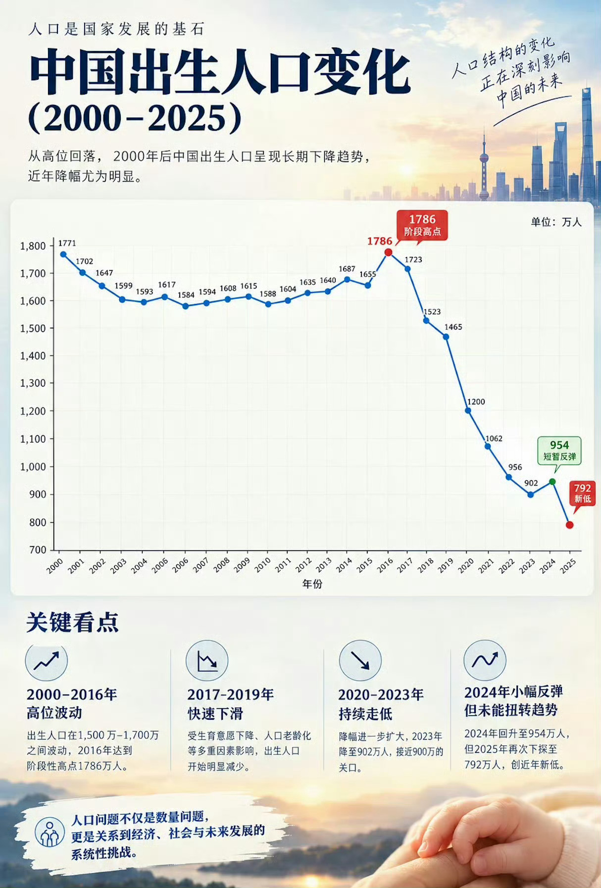 全国总人口面临跌破14亿电脑手机更没人买了[哆啦A梦害怕] ​​​