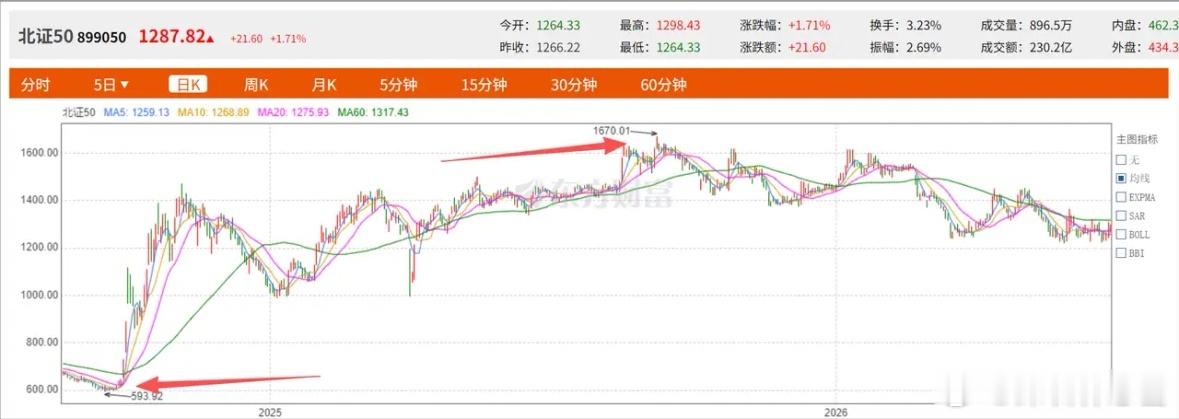昨天粉丝提问：北交所跌了一整年，怎么迟迟不启动上涨？翻看北证50走势就能印证，2