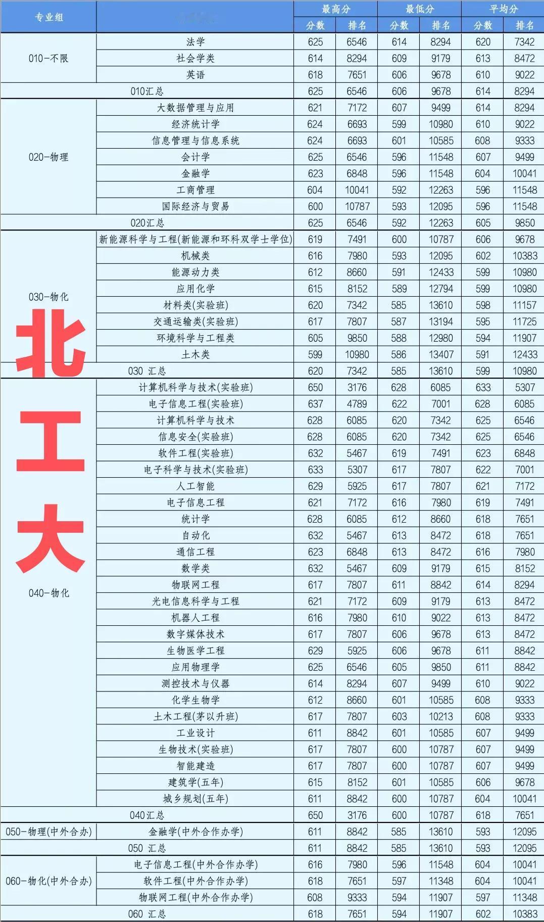 不得了，650分报考北工大计算机，北工大是越来越难考了，就连几个中外合作办学的工