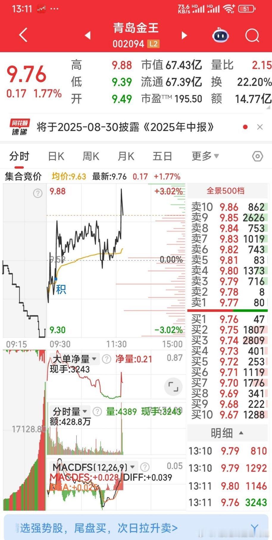 青岛金王，冲板战斗已经开始。2点30分前巨单封板吧a股今日看盘 ​​​