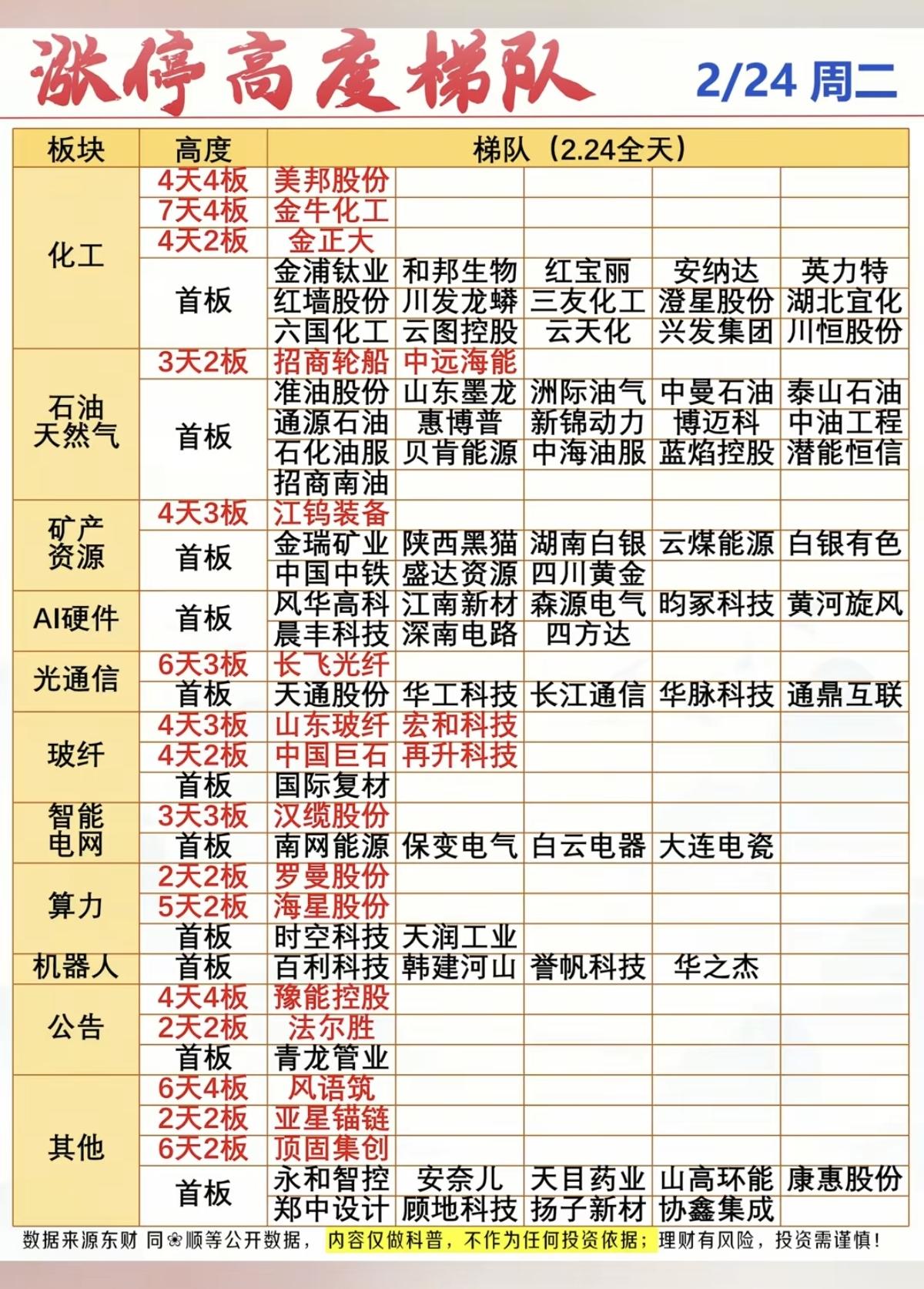 2.24周二   涨停板股票：题材+高度！

化工原料  19股涨停
油气油服 
